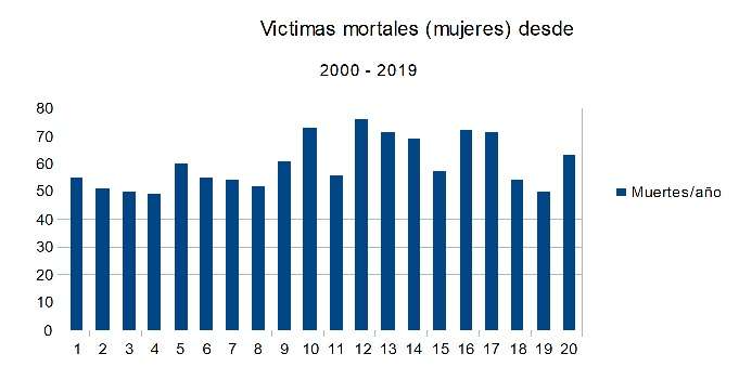 Numero de mujeres muertas entre el año 2000 hasta 2019 en España por razones de violencia de género.