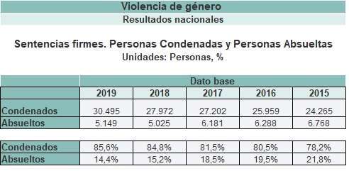 Sentencias firmes, condenados y absueltos en violencia de género en España entre 2015 y 2019.
