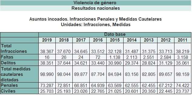 Infracciones empezadas por año basadas en la ley de violcencia de género. Año 2011 - 2019.